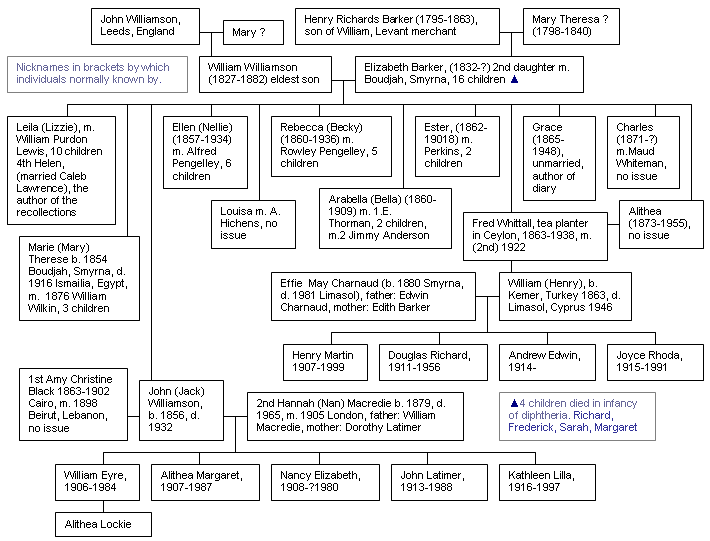 Descendants of Williamson and Pengelley families of Smyrna tree